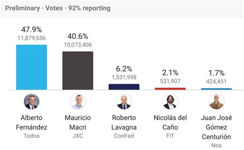 2024 Argentine General Election Polls - Tate Marquita