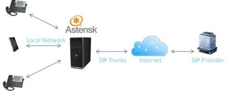 How to Setup an Asterisk PBX | WhichVoIP.com