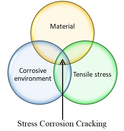 Stress corrosion cracking, its mechanism, factors affecting, prevention methods - Melezy