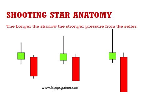 Shooting Star Candlestick Pattern – Forex Trading