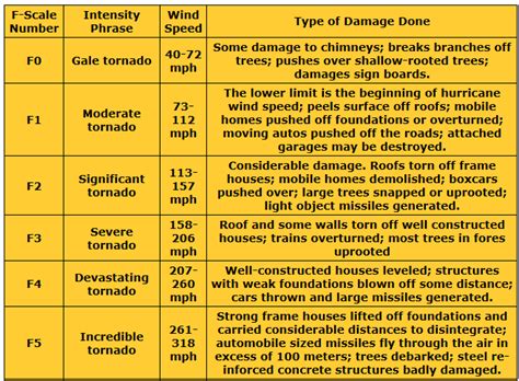 Green Risks: Tornado Risk