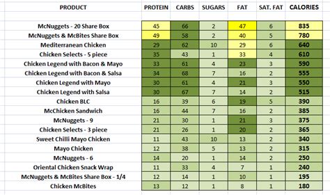 McDonalds - Nutrition Information and Calories