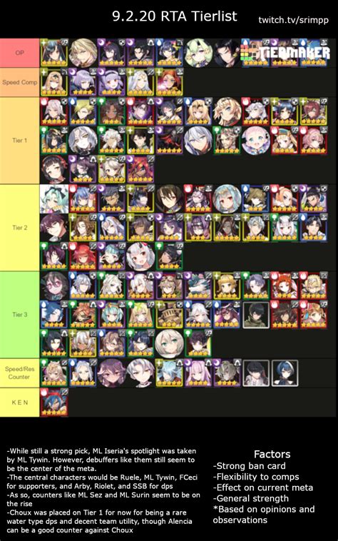 9.2.20 RTA Tierlist