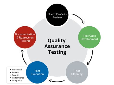 CIS Quality Assurance and Testing - ERTH Corp