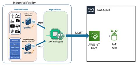 Connecting disparate industrial systems to AWS using Ignition Edge ...