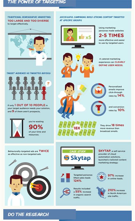 Infographic: The Science Of Building Buyer Personas