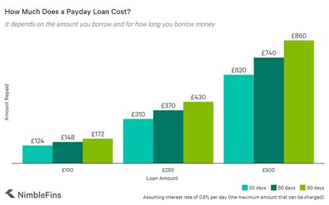 Average Cost of Payday Loans | NimbleFins