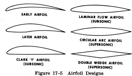 Airfoil Design