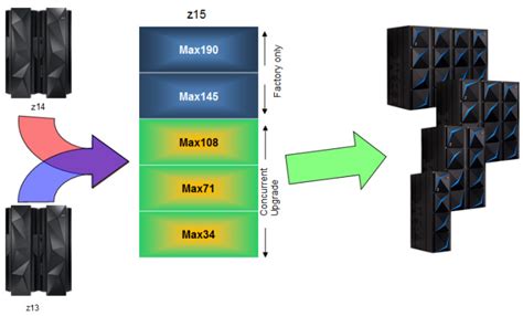 IBM z15 (IBM 8561) Specs, Support & MIPS | Top Gun