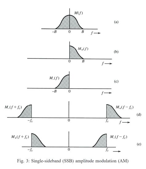 Solved (3) The fundamental concept of single-sideband (SSB) | Chegg.com