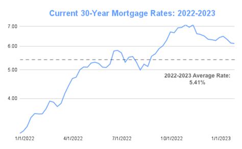 Mortgage Rates Chart | Historical and Current Rate Trends