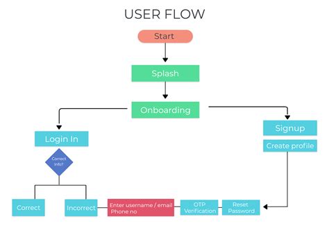 USER FLOW CHART by ConsoleBit Technologies on Dribbble