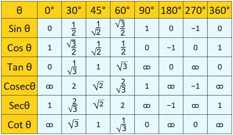 Trigonometry Table: Complete Guide to Trigonometric Ratios and Formulas - Yttags.com