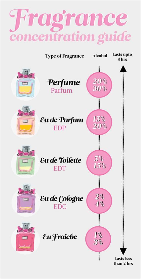 Eau De Parfum Vs Eau De Toilette - Homecare24