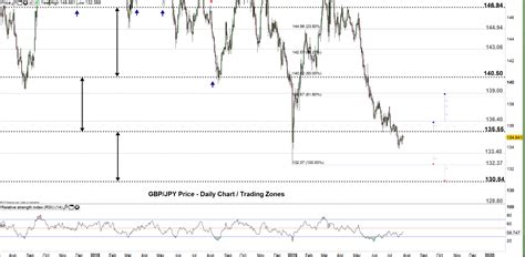 GBP/JPY Price Outlook: British Pound May Keep Losing Mojo - Thanks to BoJo