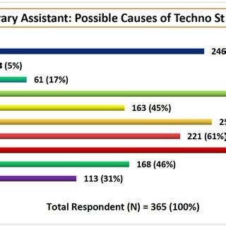 Possible Causes of Technostress (Assistant Librarian) | Download Scientific Diagram