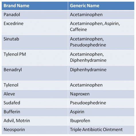 The Truth about Generic OTC Medications | Medication list, Generic ...