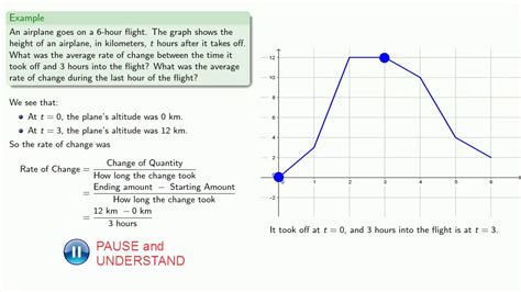 Average Rate of Change from Graph - YouTube