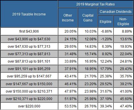 TaxTips.ca - Ontario 2018 & 2019 Income Tax Rates