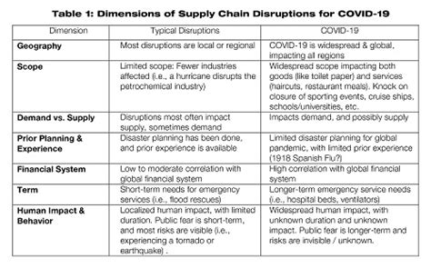 Supply Chain Disruptions and COVID-19 - Supply Chain Management Review