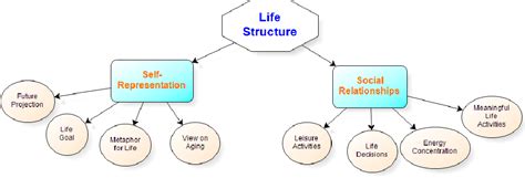 Figure 1 from Individuals' Life Structures in the Early Adulthood Period Based on Levinson's ...