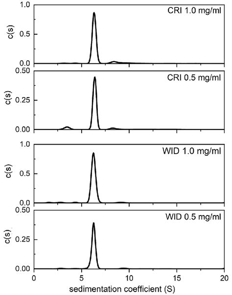 Comparative sedimentation coefficient distributions c(s) vs s of ...