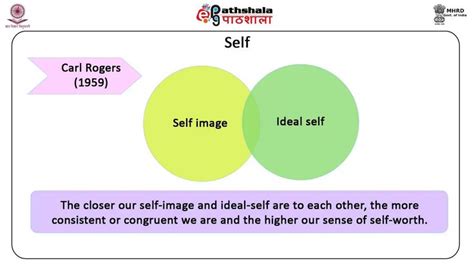 Image result for carl rogers self concept theory | Carl rogers, Self concept, Self