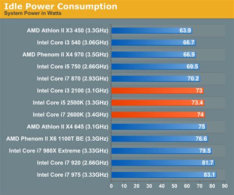 Power Consumption - The Sandy Bridge Review: Intel Core i7-2600K, i5-2500K and Core i3-2100 Tested