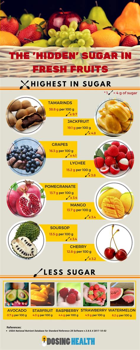 [Infographic] The 'Hidden' Sugars in Fresh Fruits - Dosing Health | High sugar fruits, Fresh ...