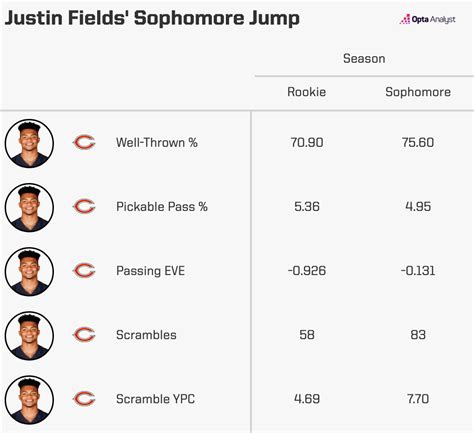 Justin Fields Stats 2025 - Tate Zuzana