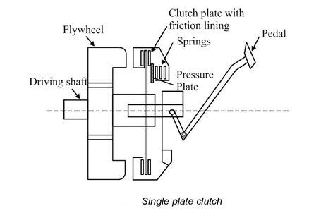 Single Plate Clutch and Multi Plate Clutch [Descriptive Guide]