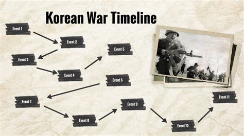 Korean War Timeline by Fatoumata Diallo on Prezi