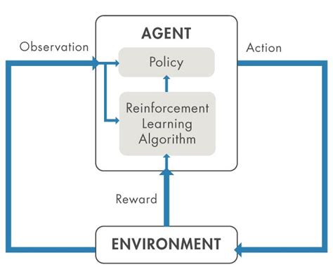 Reinforcement Learning: A Brief Guide - MATLAB & Simulink