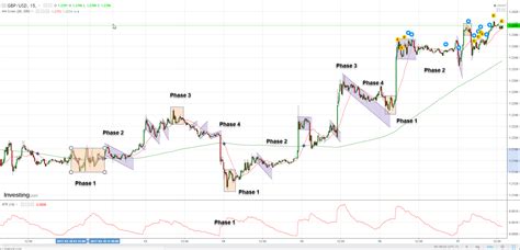 FOREX Traders - 8 Reasons to use Market Cycle Analysis - Trading EveryDay Blog