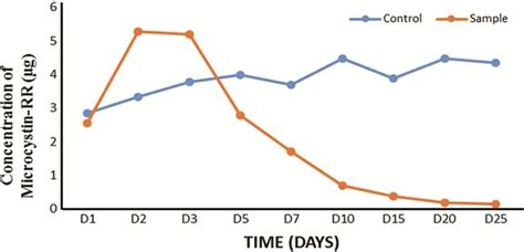 HPLC analysis of microcystin toxin degradation by bacterial consortia... | Download Scientific ...