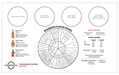 Bourbon Tasting Notes Template