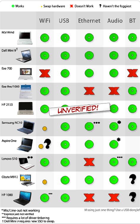 Mac OS X netbook compatibility chart | Tech Ticker