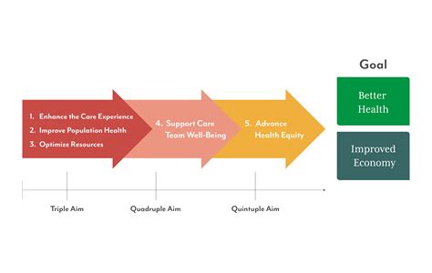 Examining the quintuple aim in healthcare | Southwestern Health Resources