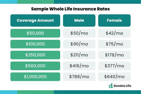 Whole Life Insurance: Key Benefits & Facts - Dundas Life