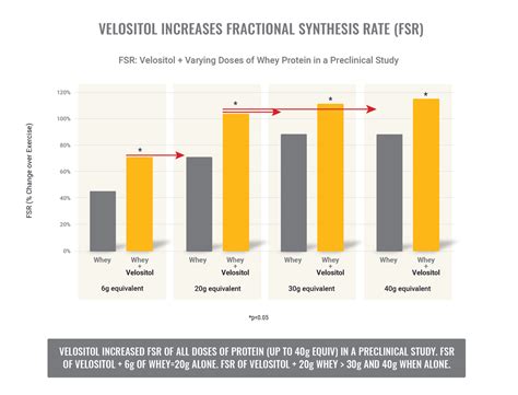 Velositol: Uses, Side Effects, Interactions, Dosage and Supplements