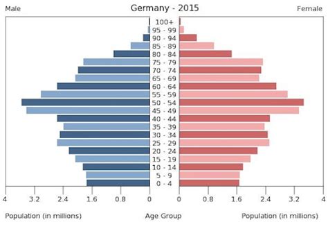 German Population Pyramid | AP® Environmental Science | Practice | Albert