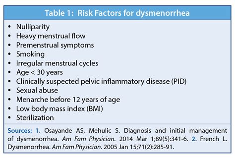 Management of Dysmenorrhea - Walter Bushnell Healthcare Foundation