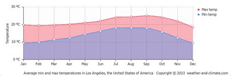 Los Angeles (CA) Climate By Month | A Year-Round Guide