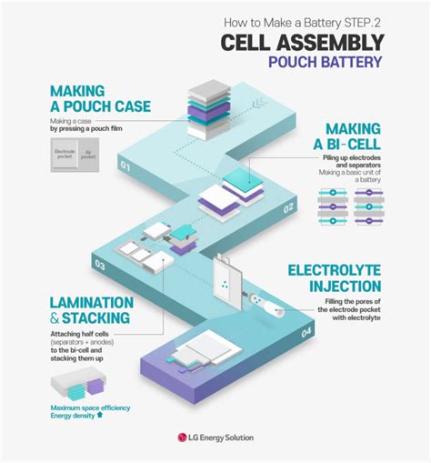 How to Make a Battery STEP.2 - Cell Assembly: Pouch Battery