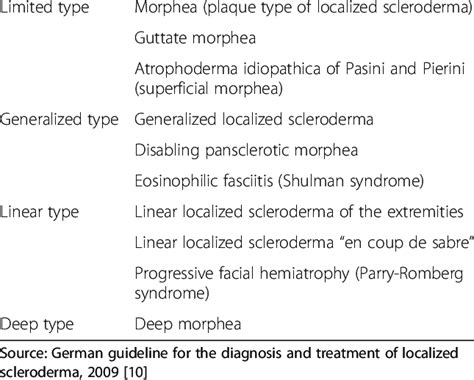 Classification of localized scleroderma | Download Table