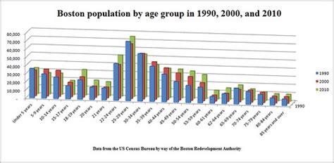 Boston population changes over past two decades | Universal Hub