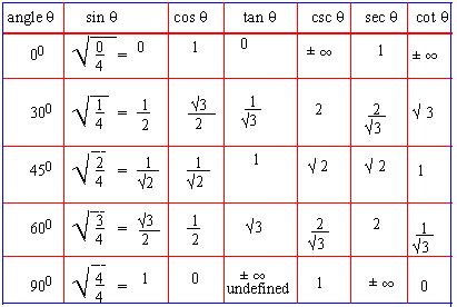 What is the cot 0 = ? | Socratic