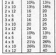 Timber Scale Board Feet Chart