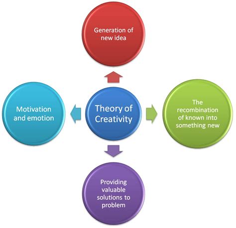 Innovation & Creative bang: The theory & concept of creativity