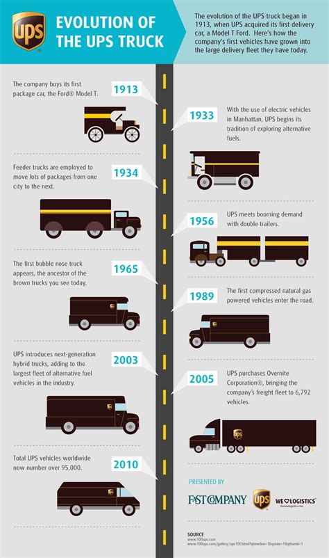 The Evolution of the UPS Truck | Fast Company | Business + Innovation